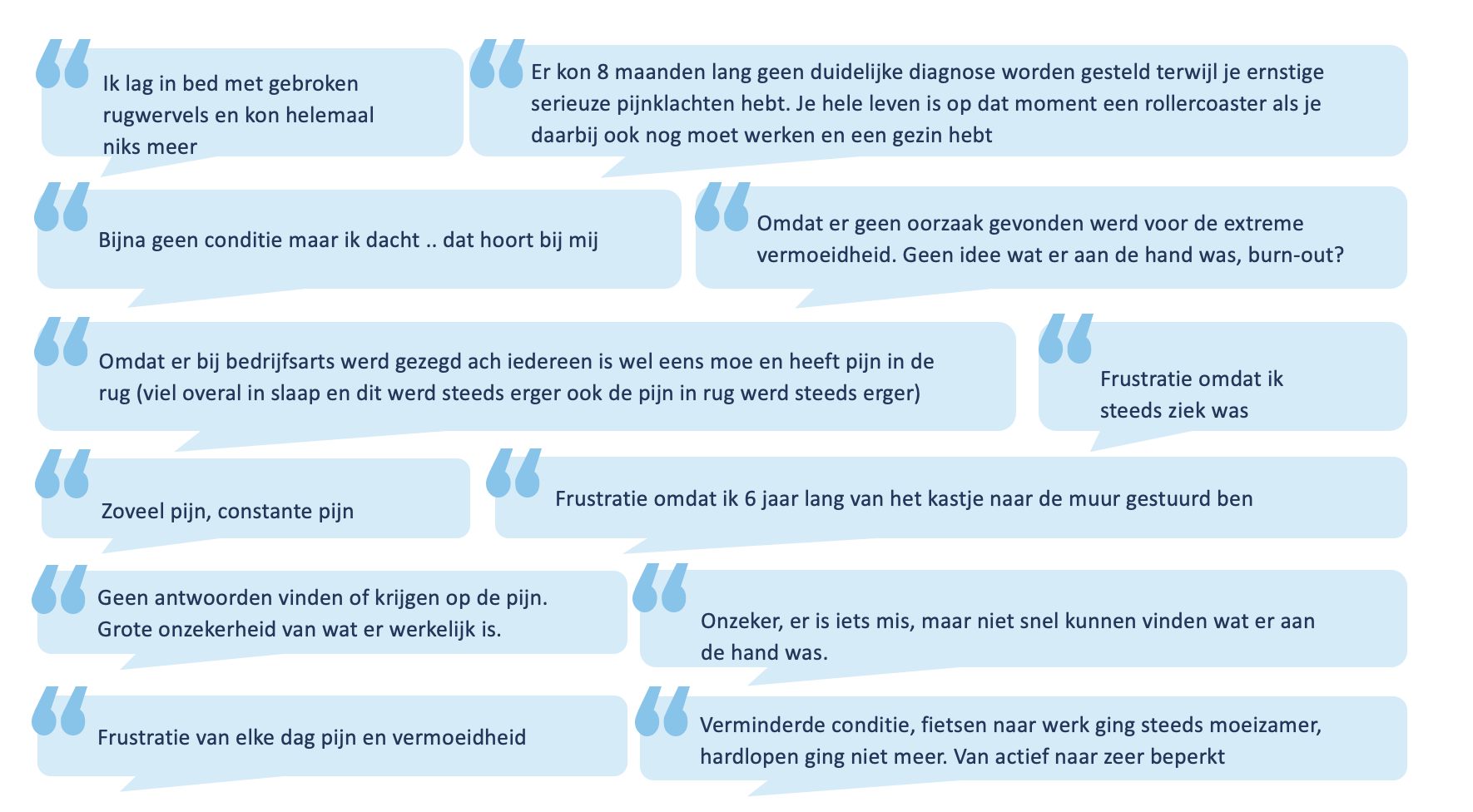 diverse quotes van patiënten uit het patiëntonderzoek zoals frustratie en elke dag pijn en vermoeidheid.